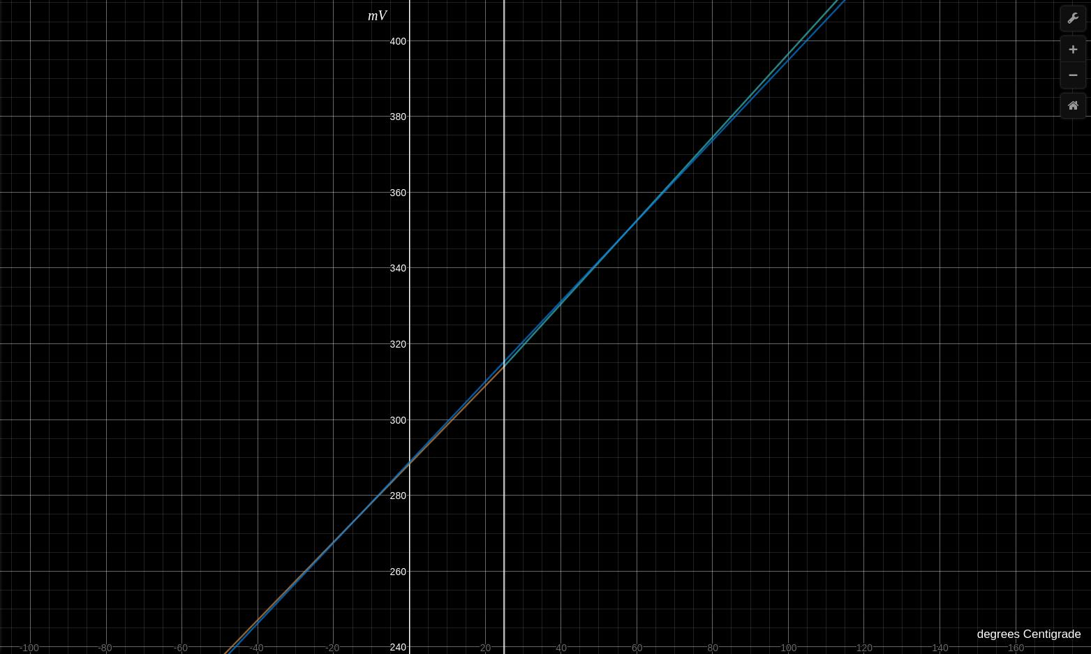 Calibrated Temperature Graph