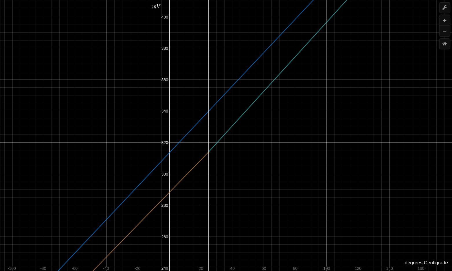 Uncalibrated Tempertaure Graph